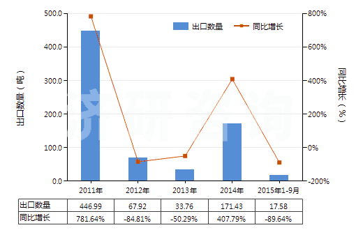 2011-2015年9月中國(guó)初級(jí)形狀的偏二氯乙烯聚合物(HS39045000)出口量及增速統(tǒng)計(jì)